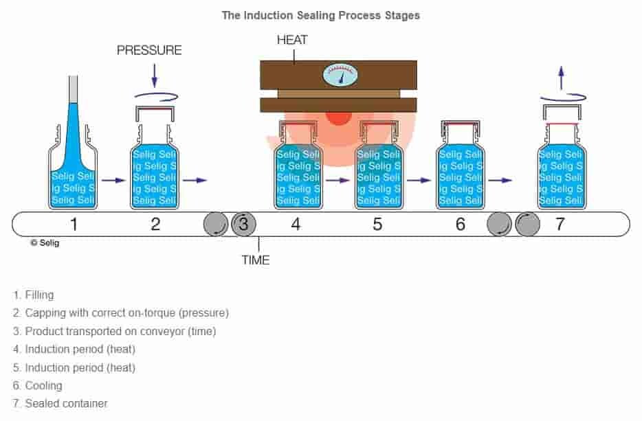 induction sealing process